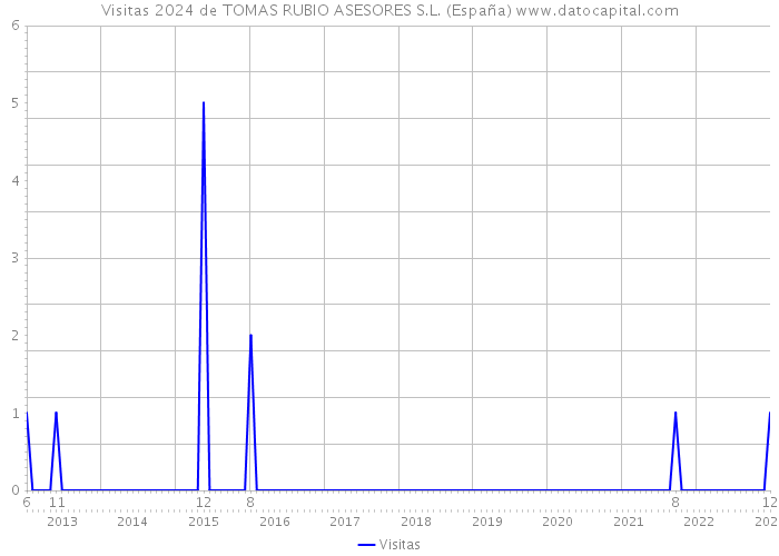 Visitas 2024 de TOMAS RUBIO ASESORES S.L. (España) 