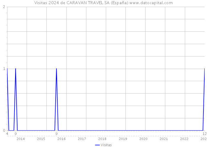 Visitas 2024 de CARAVAN TRAVEL SA (España) 