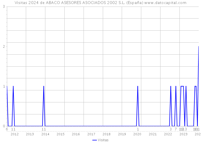 Visitas 2024 de ABACO ASESORES ASOCIADOS 2002 S.L. (España) 