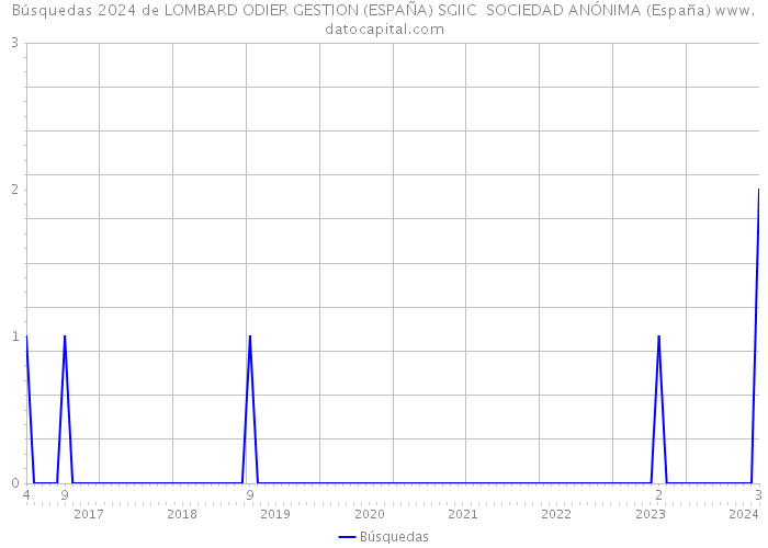 Búsquedas 2024 de LOMBARD ODIER GESTION (ESPAÑA) SGIIC SOCIEDAD ANÓNIMA (España) 