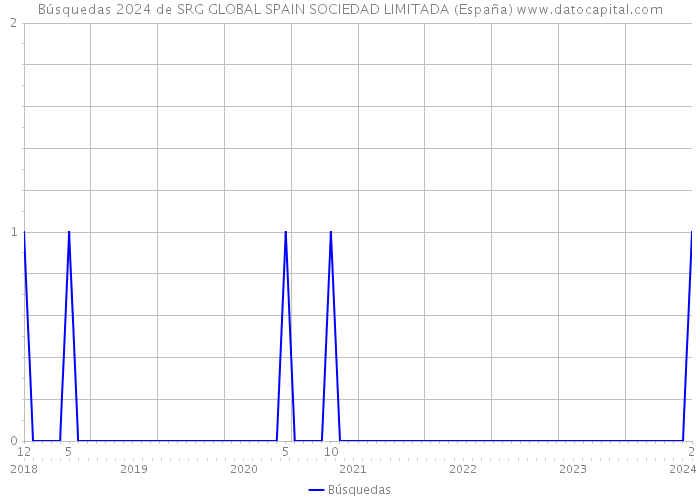 Búsquedas 2024 de SRG GLOBAL SPAIN SOCIEDAD LIMITADA (España) 