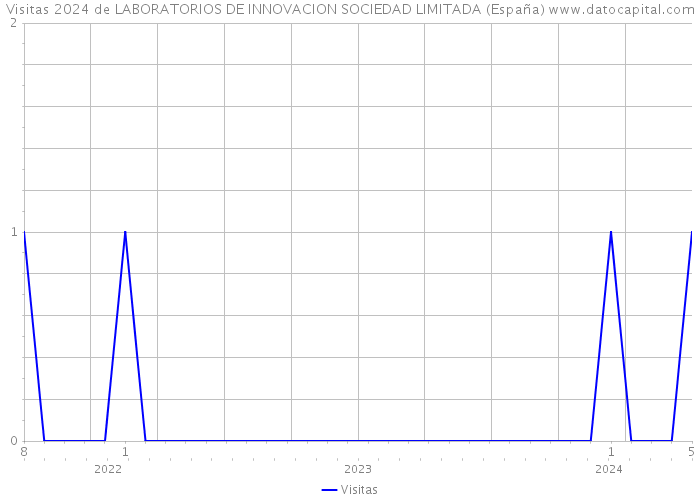 Visitas 2024 de LABORATORIOS DE INNOVACION SOCIEDAD LIMITADA (España) 