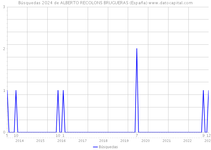 Búsquedas 2024 de ALBERTO RECOLONS BRUGUERAS (España) 