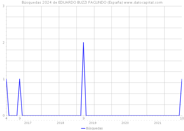Búsquedas 2024 de EDUARDO BUZZI FAGUNDO (España) 