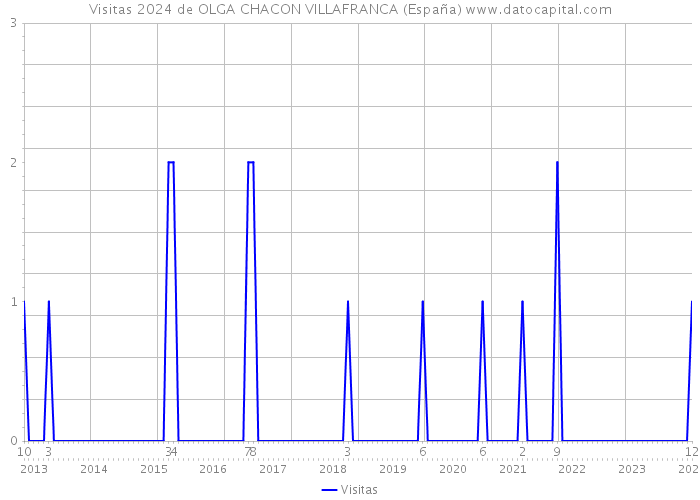 Visitas 2024 de OLGA CHACON VILLAFRANCA (España) 