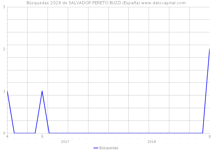 Búsquedas 2024 de SALVADOR PERETO BUZZI (España) 