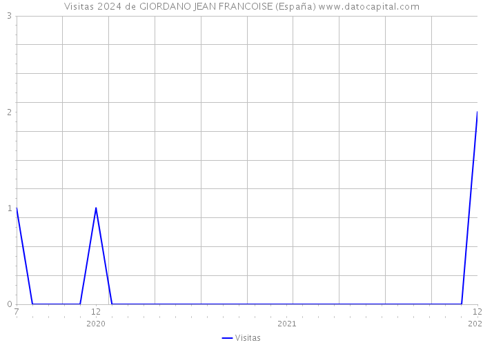 Visitas 2024 de GIORDANO JEAN FRANCOISE (España) 