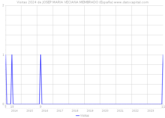 Visitas 2024 de JOSEP MARIA VECIANA MEMBRADO (España) 