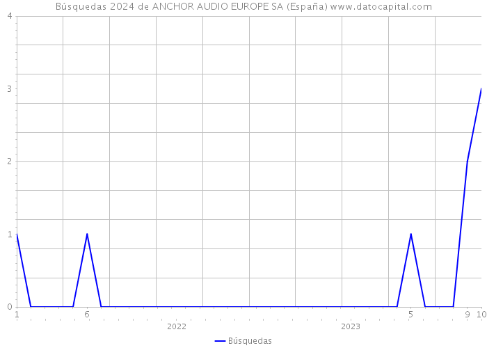 Búsquedas 2024 de ANCHOR AUDIO EUROPE SA (España) 