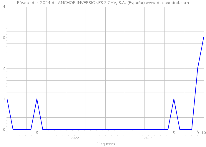 Búsquedas 2024 de ANCHOR INVERSIONES SICAV, S.A. (España) 