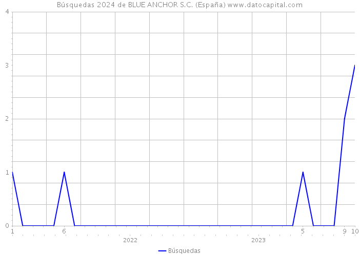 Búsquedas 2024 de BLUE ANCHOR S.C. (España) 