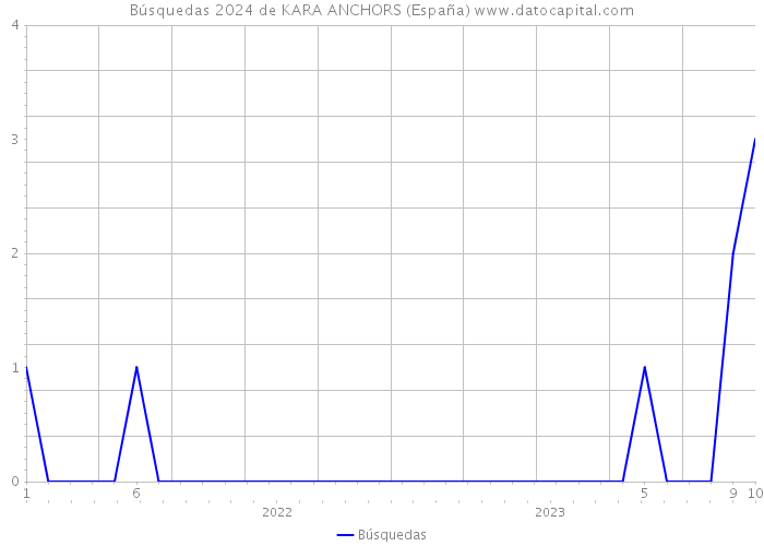 Búsquedas 2024 de KARA ANCHORS (España) 