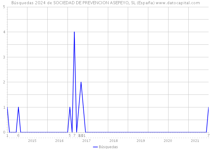Búsquedas 2024 de SOCIEDAD DE PREVENCION ASEPEYO, SL (España) 