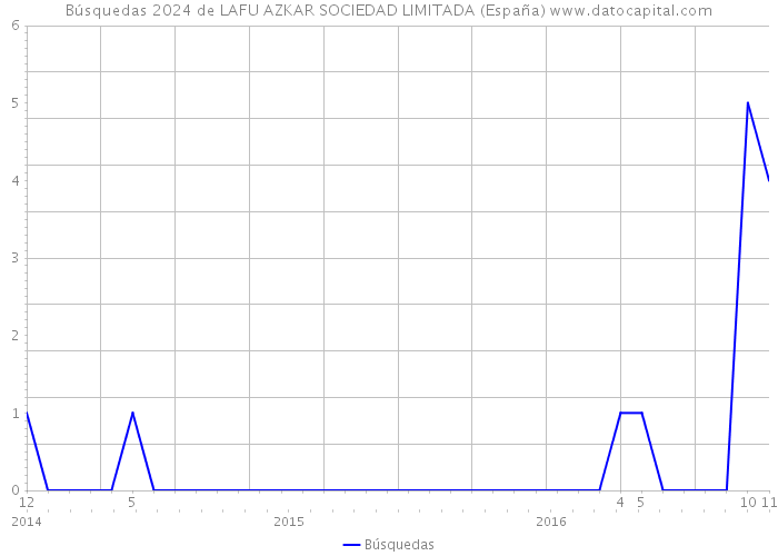 Búsquedas 2024 de LAFU AZKAR SOCIEDAD LIMITADA (España) 