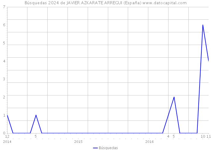 Búsquedas 2024 de JAVIER AZKARATE ARREGUI (España) 