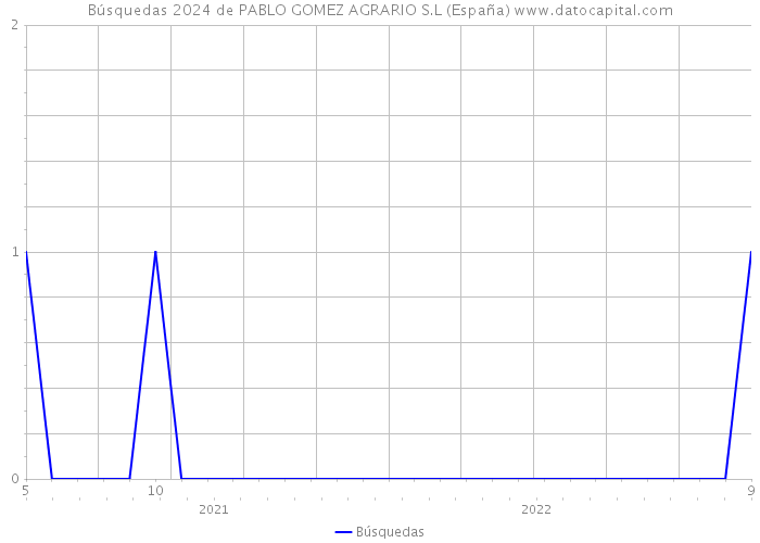 Búsquedas 2024 de PABLO GOMEZ AGRARIO S.L (España) 
