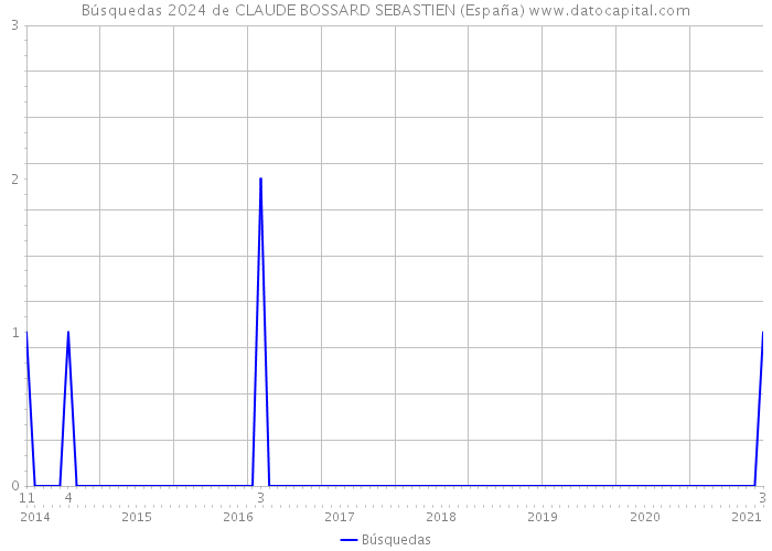 Búsquedas 2024 de CLAUDE BOSSARD SEBASTIEN (España) 