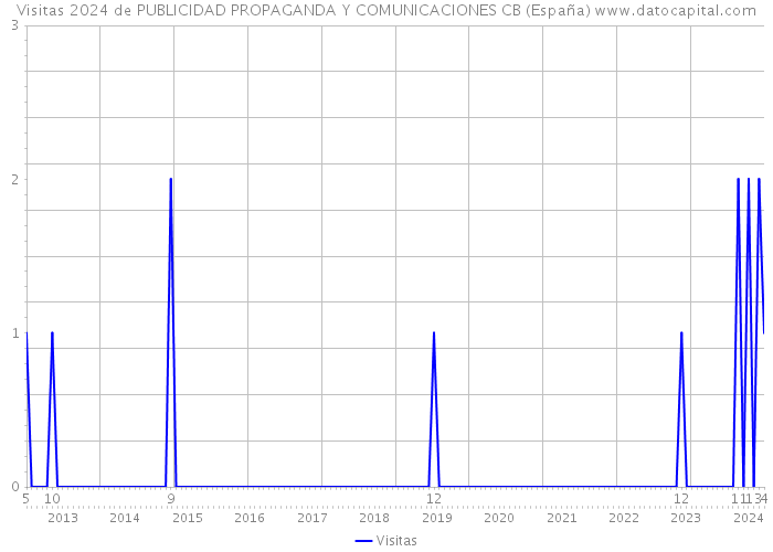 Visitas 2024 de PUBLICIDAD PROPAGANDA Y COMUNICACIONES CB (España) 