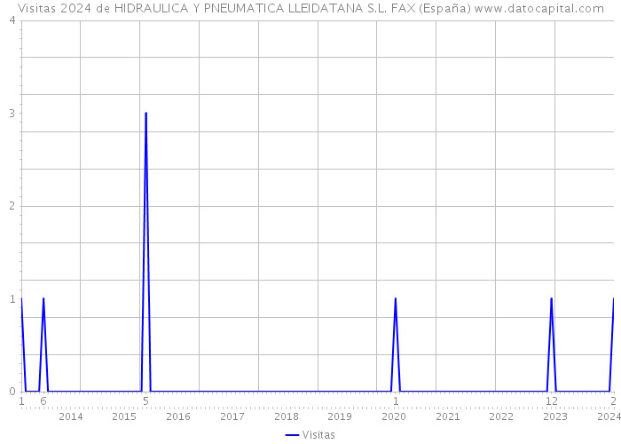 Visitas 2024 de HIDRAULICA Y PNEUMATICA LLEIDATANA S.L. FAX (España) 