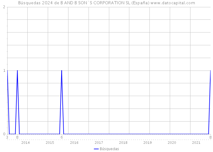 Búsquedas 2024 de B AND B SON`S CORPORATION SL (España) 