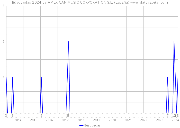 Búsquedas 2024 de AMERICAN MUSIC CORPORATION S.L. (España) 