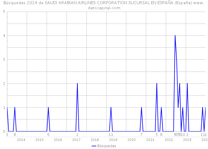 Búsquedas 2024 de SAUDI ARABIAN AIRLINES CORPORATION SUCURSAL EN ESPAÑA (España) 