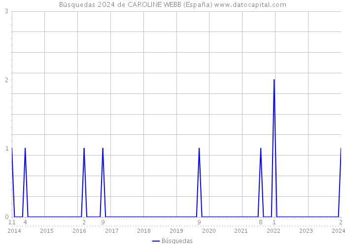 Búsquedas 2024 de CAROLINE WEBB (España) 