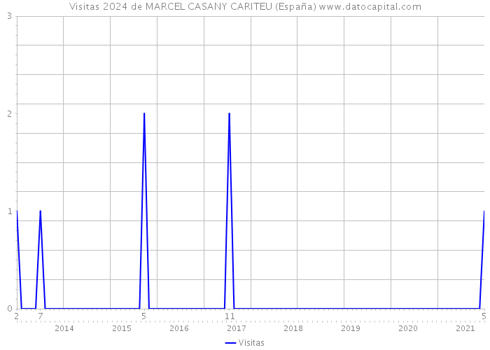 Visitas 2024 de MARCEL CASANY CARITEU (España) 