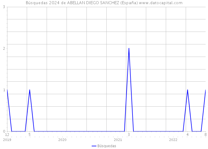 Búsquedas 2024 de ABELLAN DIEGO SANCHEZ (España) 