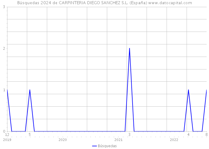 Búsquedas 2024 de CARPINTERIA DIEGO SANCHEZ S.L. (España) 