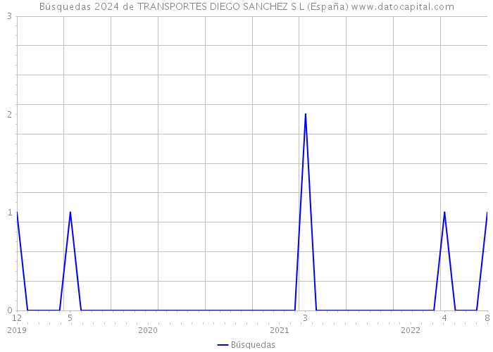 Búsquedas 2024 de TRANSPORTES DIEGO SANCHEZ S L (España) 