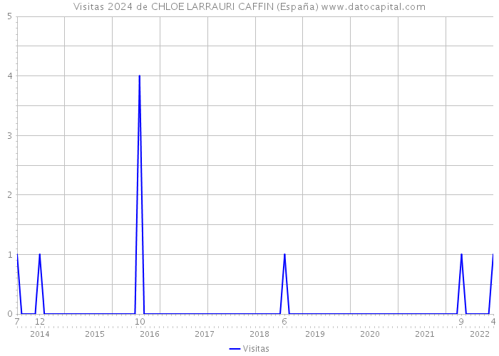 Visitas 2024 de CHLOE LARRAURI CAFFIN (España) 