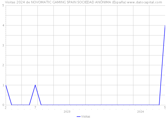 Visitas 2024 de NOVOMATIC GAMING SPAIN SOCIEDAD ANÓNIMA (España) 
