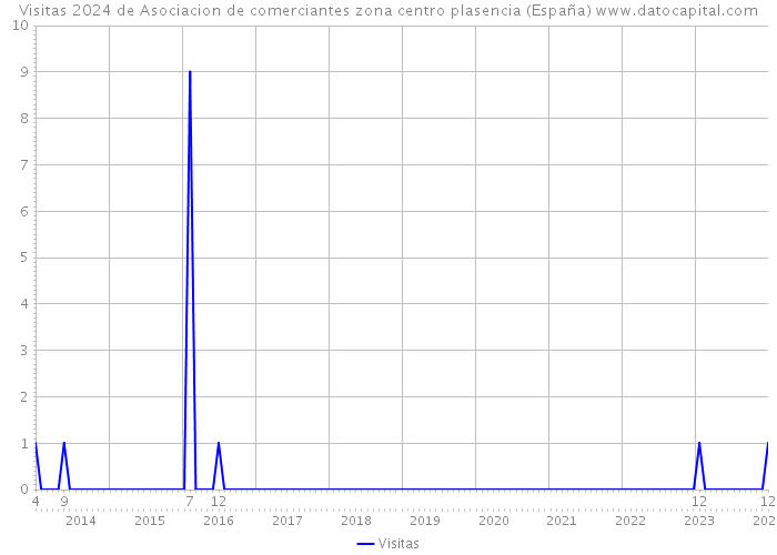 Visitas 2024 de Asociacion de comerciantes zona centro plasencia (España) 
