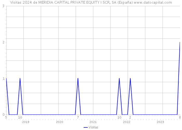 Visitas 2024 de MERIDIA CAPITAL PRIVATE EQUITY I SCR, SA (España) 