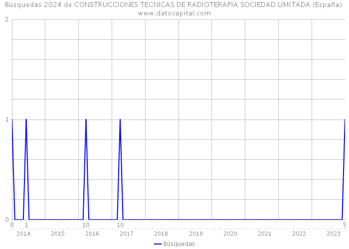 Búsquedas 2024 de CONSTRUCCIONES TECNICAS DE RADIOTERAPIA SOCIEDAD LIMITADA (España) 