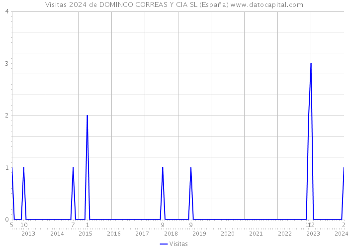 Visitas 2024 de DOMINGO CORREAS Y CIA SL (España) 