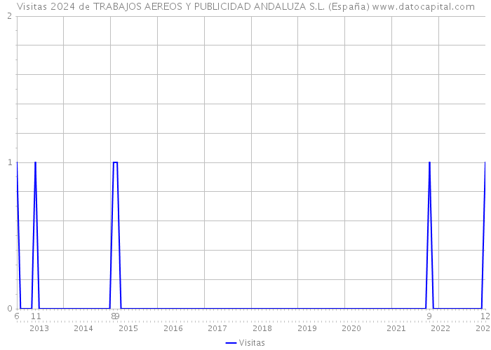 Visitas 2024 de TRABAJOS AEREOS Y PUBLICIDAD ANDALUZA S.L. (España) 