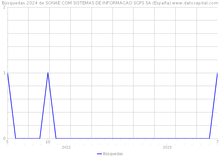 Búsquedas 2024 de SONAE COM SISTEMAS DE INFORMACAO SGPS SA (España) 