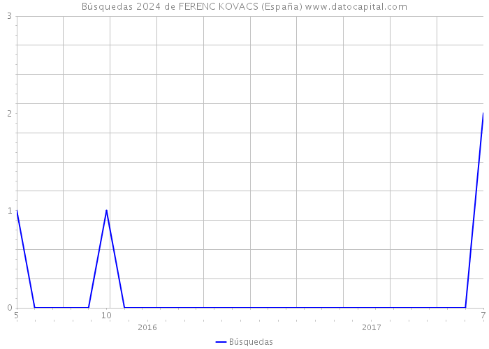 Búsquedas 2024 de FERENC KOVACS (España) 