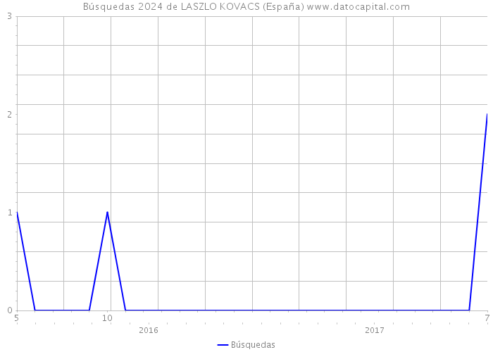 Búsquedas 2024 de LASZLO KOVACS (España) 