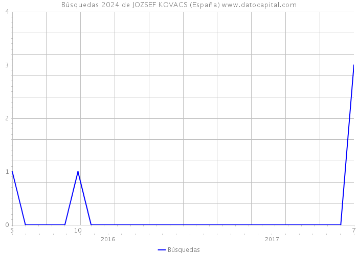 Búsquedas 2024 de JOZSEF KOVACS (España) 