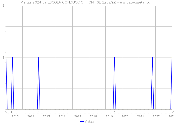 Visitas 2024 de ESCOLA CONDUCCIO J FONT SL (España) 