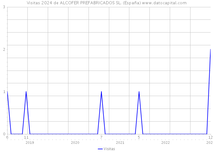 Visitas 2024 de ALCOFER PREFABRICADOS SL. (España) 