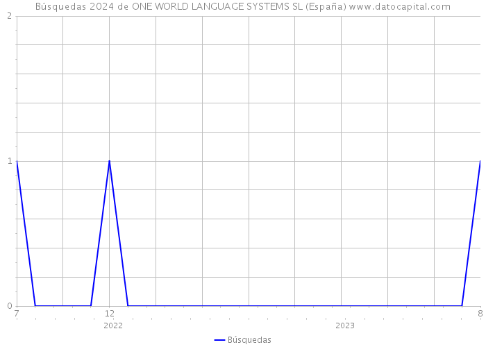 Búsquedas 2024 de ONE WORLD LANGUAGE SYSTEMS SL (España) 
