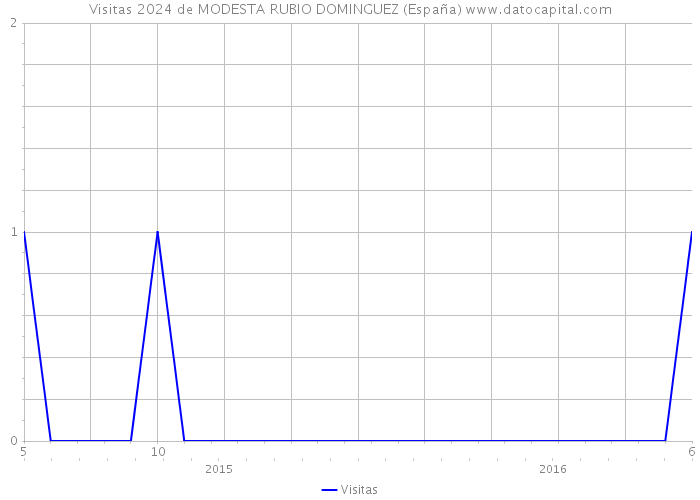 Visitas 2024 de MODESTA RUBIO DOMINGUEZ (España) 