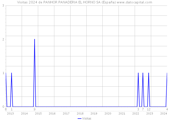 Visitas 2024 de PANHOR PANADERIA EL HORNO SA (España) 