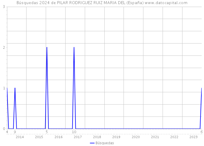 Búsquedas 2024 de PILAR RODRIGUEZ RUIZ MARIA DEL (España) 