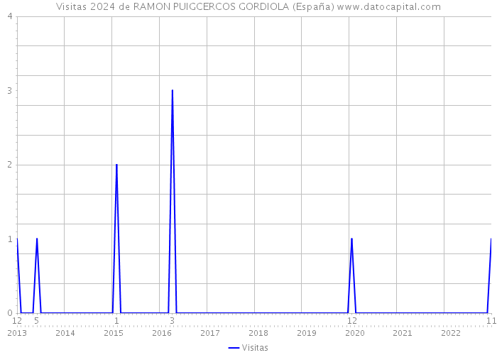 Visitas 2024 de RAMON PUIGCERCOS GORDIOLA (España) 