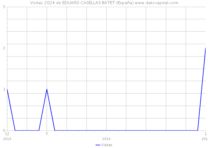 Visitas 2024 de EDUARD CASELLAS BATET (España) 